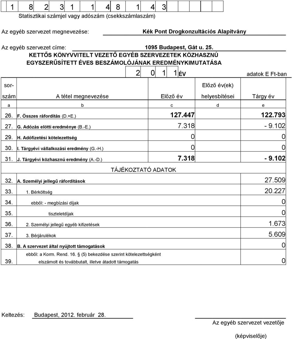 helyesbítései Tárgy év a b c d e 26. F. Összes ráfordítás (D.+E.) 127.447 122.793 27. G. Adózás elötti eredménye (B.-E.) 7.318-9.102 29. H. Adófizetési kötelezettség 0 0 30. I.
