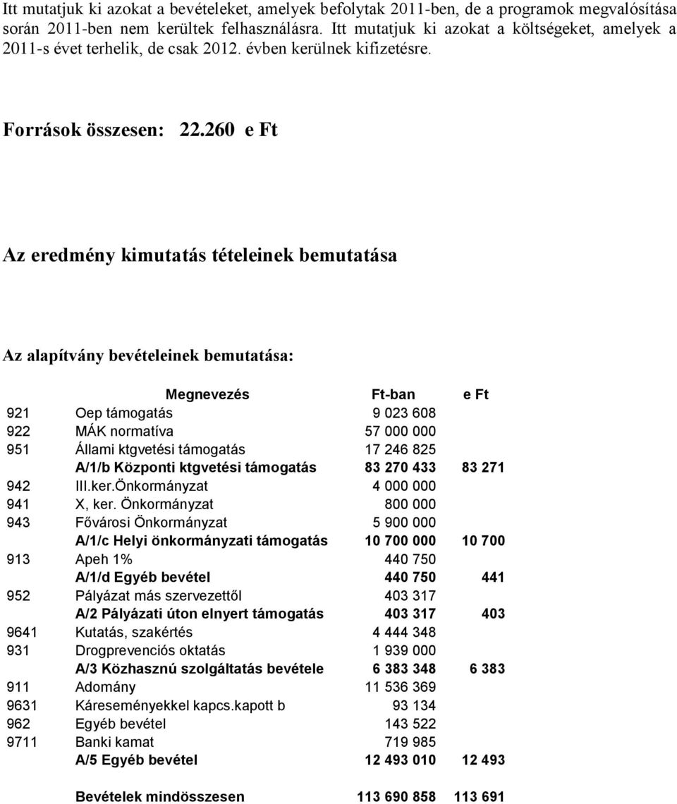 260 e Ft Az eredmény kimutatás tételeinek bemutatása Az alapítvány bevételeinek bemutatása: Megnevezés Ft-ban e Ft 921 Oep támogatás 9 023 608 922 MÁK normatíva 57 000 000 951 Állami ktgvetési