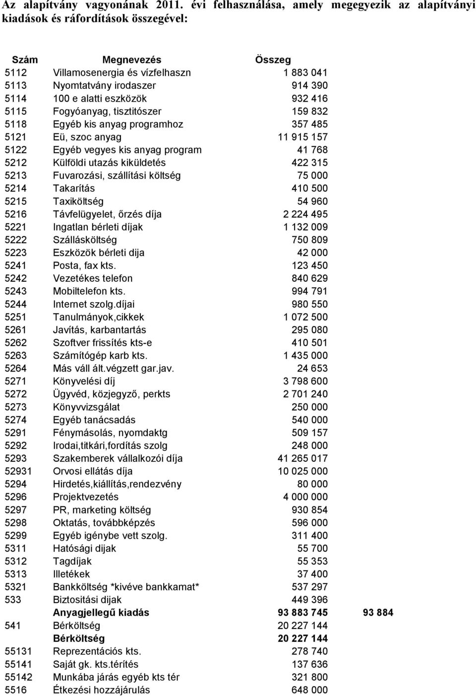 100 e alatti eszközök 932 416 5115 Fogyóanyag, tisztitószer 159 832 5118 Egyéb kis anyag programhoz 357 485 5121 Eü, szoc anyag 11 915 157 5122 Egyéb vegyes kis anyag program 41 768 5212 Külföldi