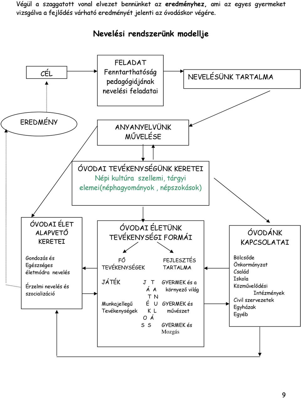 tárgyi elemei(néphagyományok, népszokások) ÓVODAI ÉLET ALAPVETŐ KERETEI Gondozás és Egészséges életmódra nevelés Érzelmi nevelés és szocializáció ÓVODAI ÉLETÜNK TEVÉKENYSÉGI FORMÁI O Á GYERMEK és S S