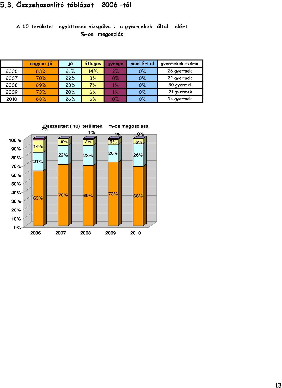 0% 30 gyermek 2009 73% 20% 6% 1% 0% 21 gyermek 2010 68% 26% 6% 0% 0% 34 gyermek 100% 90% 80% 70% 60% 50% Összesített ( 10)