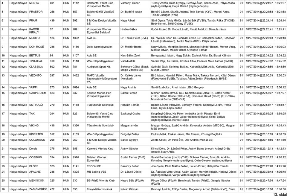 Borbíró István Borbíró László, Slezák András, Tóth Tamás (KYC), Marosi Ákos, Tolnai Csongor (KYC) 91 10/07/2014@22:21:58 13:21:58 6 Hagyományos FRAM 439 HUN 992 8 M One Design Vitorlás SE Nagy Albert