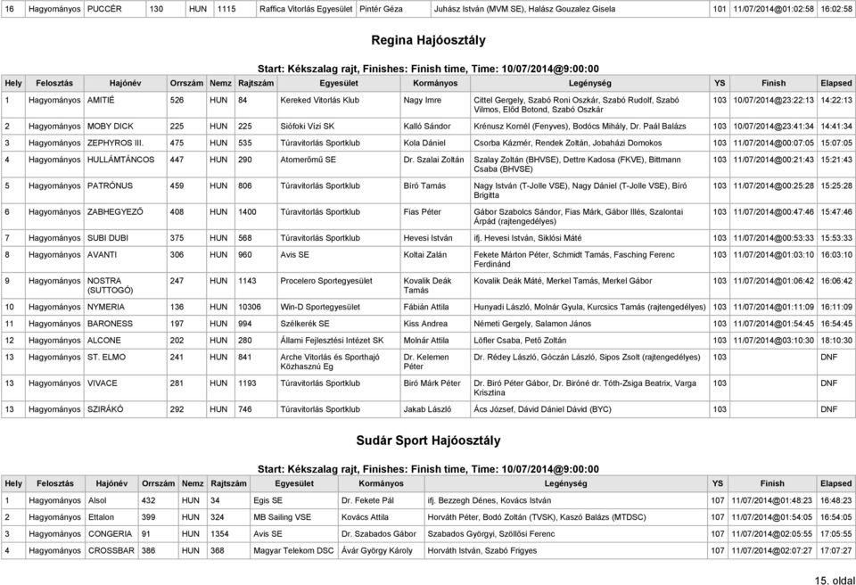 103 10/07/2014@23:22:13 14:22:13 2 Hagyományos MOBY DICK 225 HUN 225 Siófoki Vízi SK Kalló Sándor Krénusz Kornél (Fenyves), Bodócs Mihály, Dr.