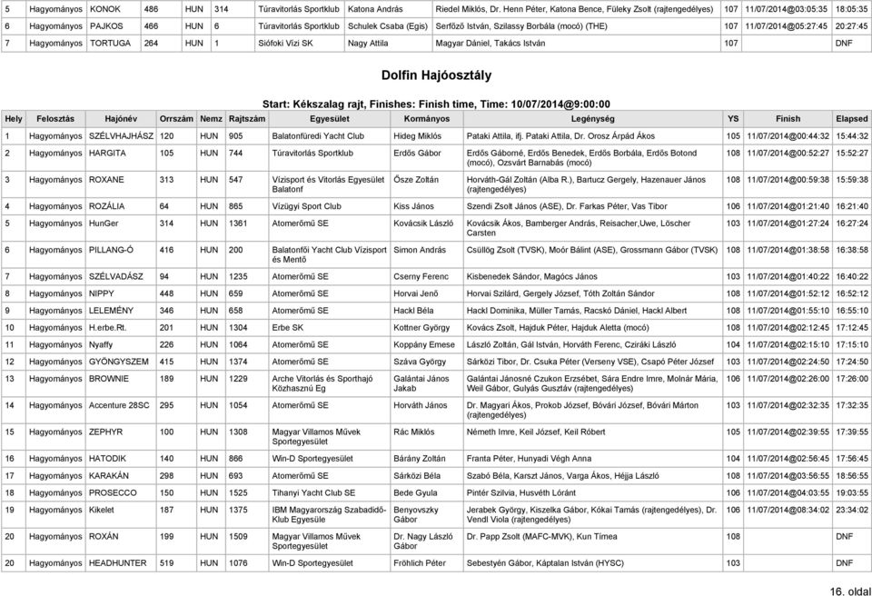 11/07/2014@05:27:45 20:27:45 7 Hagyományos TORTUGA 264 HUN 1 Siófoki Vízi SK Nagy Attila Magyar Dániel, Takács István 107 DNF Dolfin Hajóosztály Hely Felosztás Hajónév Orrszám Nemz Rajtszám Kormányos