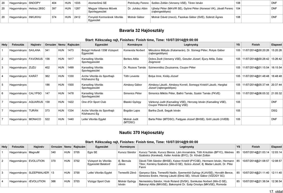 (SVE), Szikrizt Ágnes 108 DNF Bavaria 32 Hajóosztály Hely Felosztás Hajónév Orrszám Nemz Rajtszám Kormányos Legénység YS Finish Elapsed 1 Hagyományos SAILANA 341 HUN 1473 Bolygó Hollandi 1356