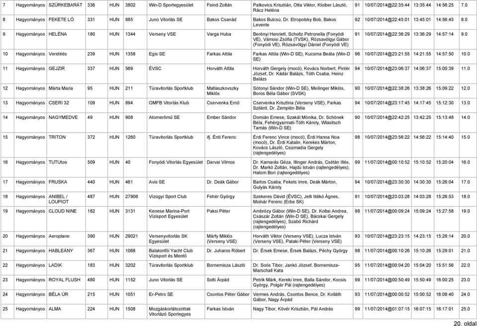 Rózsavölgyi Dániel (Fonyódi VE) 10 Hagyományos Veretéés 239 HUN 1358 Egis SE Farkas Attila Farkas Attila (Win-D SE), Kucsma Beáta (Win-D SE) 11 Hagyományos GEJZIR 337 HUN 569 ÉVSC Horváth Attila