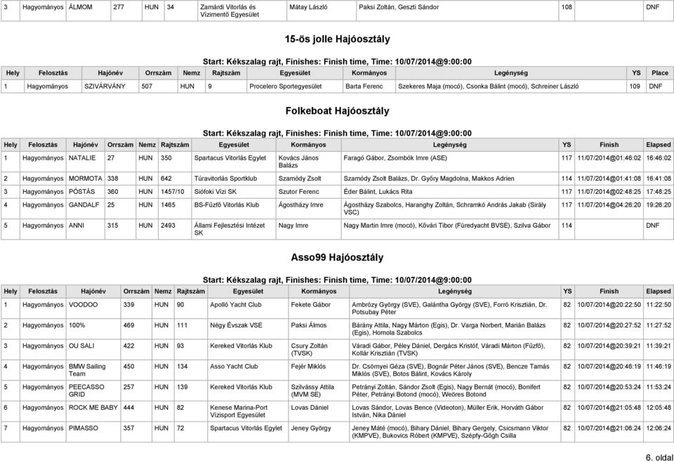 Rajtszám Kormányos Legénység YS Finish Elapsed 1 Hagyományos NATALIE 27 HUN 350 Spartacus Vitorlás Egylet Kovács János Balázs Faragó Gábor, Zsombók Imre (ASE) 117 11/07/2014@01:46:02 16:46:02 2