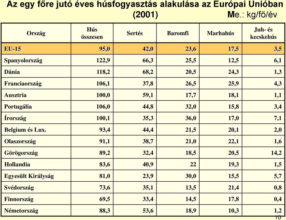 1,3 Franciaország 106,1 37,8 26,5 25,9 4,3 Ausztria 100,0 59,1 17,7 18,1 1,1 Portugália 106,0 44,8 32,0 15,8 3,4 Írország 100,1 35,3 36,0 17,0 7,1 Belgium és Lux.