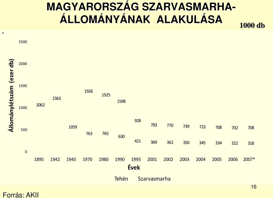 770 739 723 708 702 708 421 369 362 350 345 334 322 318 0 Forrás: AKII 1895 1942