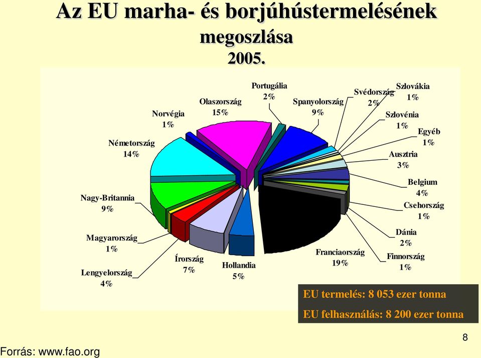 Szlovénia 1% Egyéb 1% Ausztria 3% Nagy-Britannia 9% Belgium 4% Csehország 1% Magyarország 1%