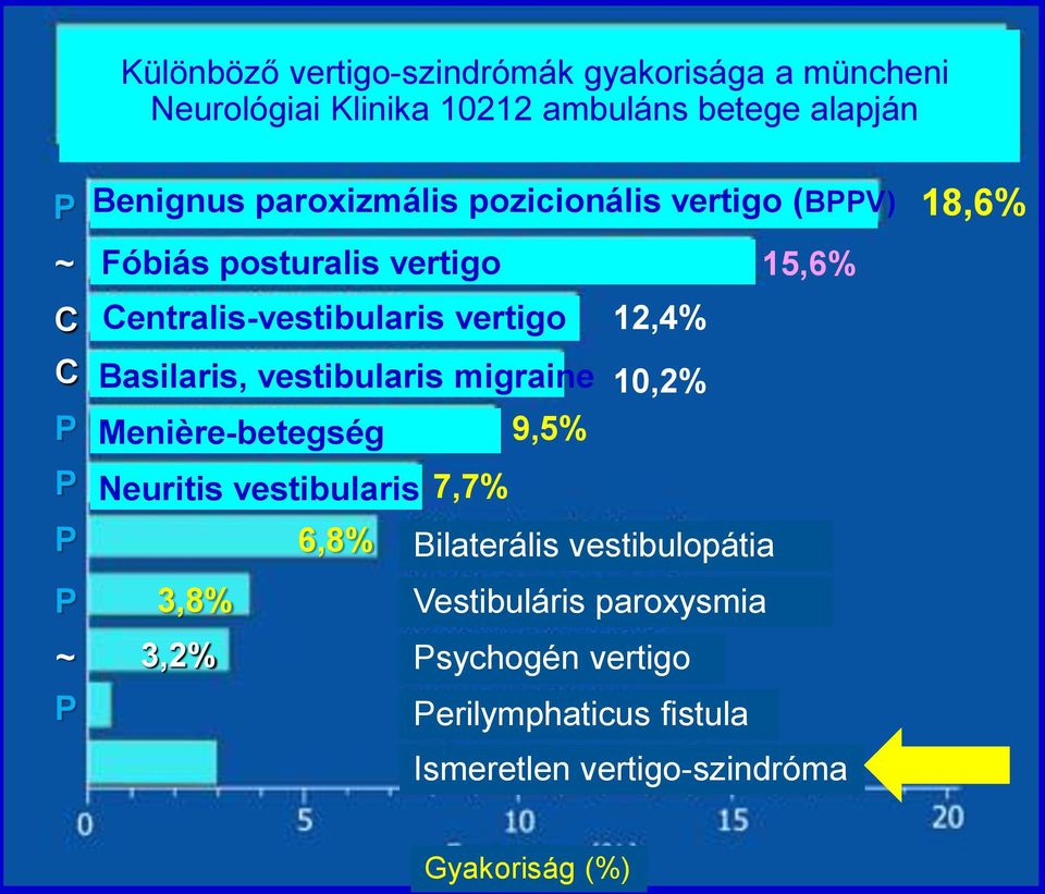 12,4% Basilaris, vestibularis migraine 10,2% Menière-betegség 9,5% Neuritis vestibularis 7,7% 6,8% Bilaterális