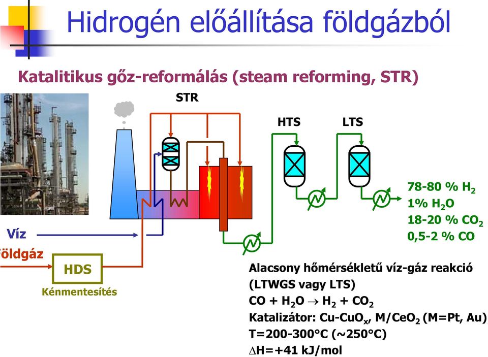 0,5-2 % CO Alacsony hőmérsékletű víz-gáz reakció (LTWGS vagy LTS) CO + H 2 O H 2