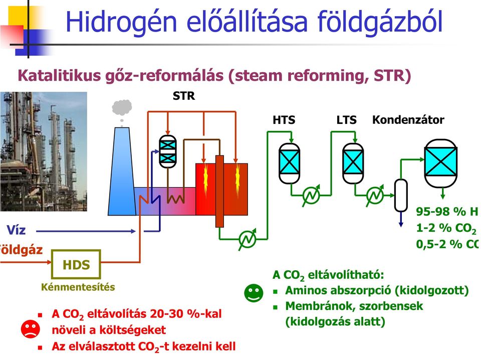 a költségeket Az elválasztott CO 2 -t kezelni kell 95-98 % H 2 1-2 % CO 2 0,5-2 % CO A