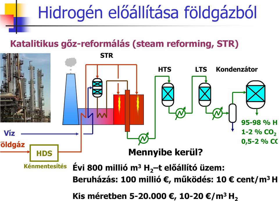 95-98 % H 2 1-2 % CO 2 0,5-2 % CO Évi 800 millió m 3 H 2 t előállító üzem: