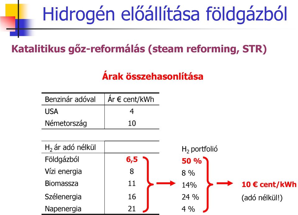 Németország 10 H 2 ár adó nélkül Földgázból Vízi energia Biomassza 6,5 8 11