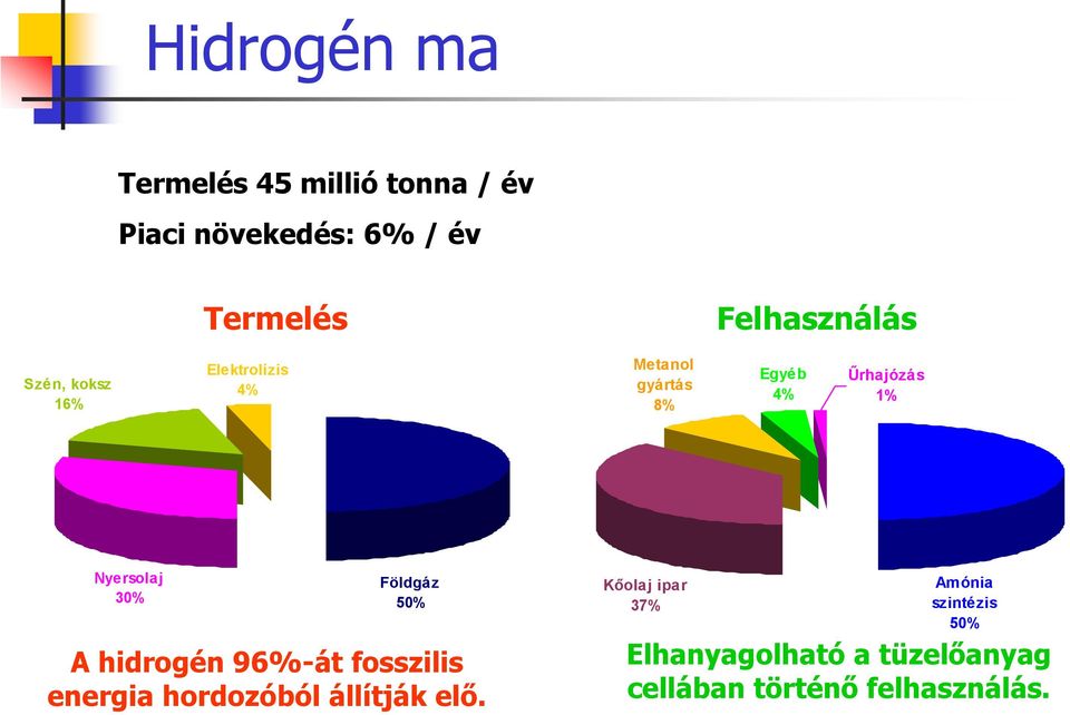 Nyersolaj 30% Földgáz 50% A hidrogén 96%-át fosszilis energia hordozóból állítják elő.