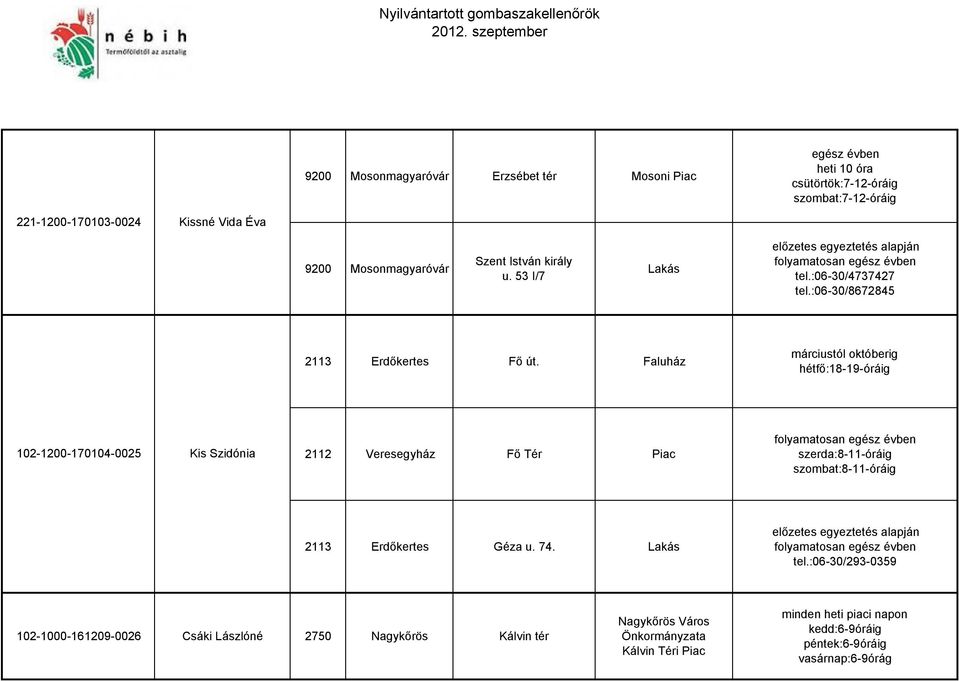 Faluház márciustól októberig hétfő:18-19-óráig 102-1200-170104-0025 Kis Szidónia 2112 Veresegyház Fő Tér Piac szerda:8-11-óráig szombat:8-11-óráig 2113 Erdőkertes Géza u. 74.