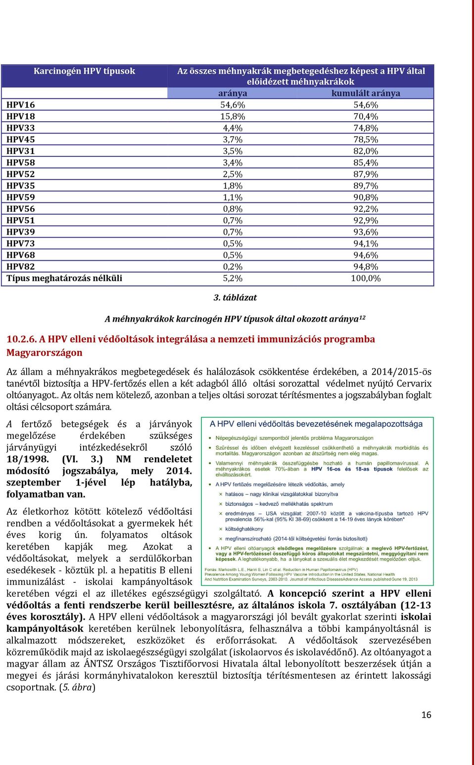 meghatározás nélküli 5,2% 100,0% 3. táblázat A méhnyakrákok karcinogén HPV típusok által okozott aránya 12 10.2.6.