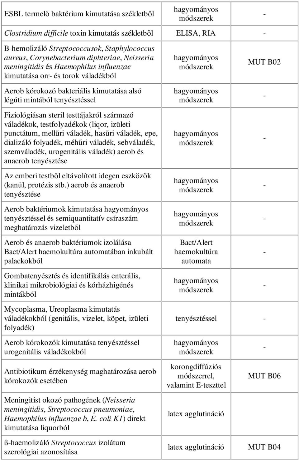 váladékok, testfolyadékok (liqor, izületi punctátum, mellőri váladék, hasőri váladék, epe, dializáló folyadék, méhőri váladék, sebváladék, szemváladék, urogenitális váladék) aerob és anaerob