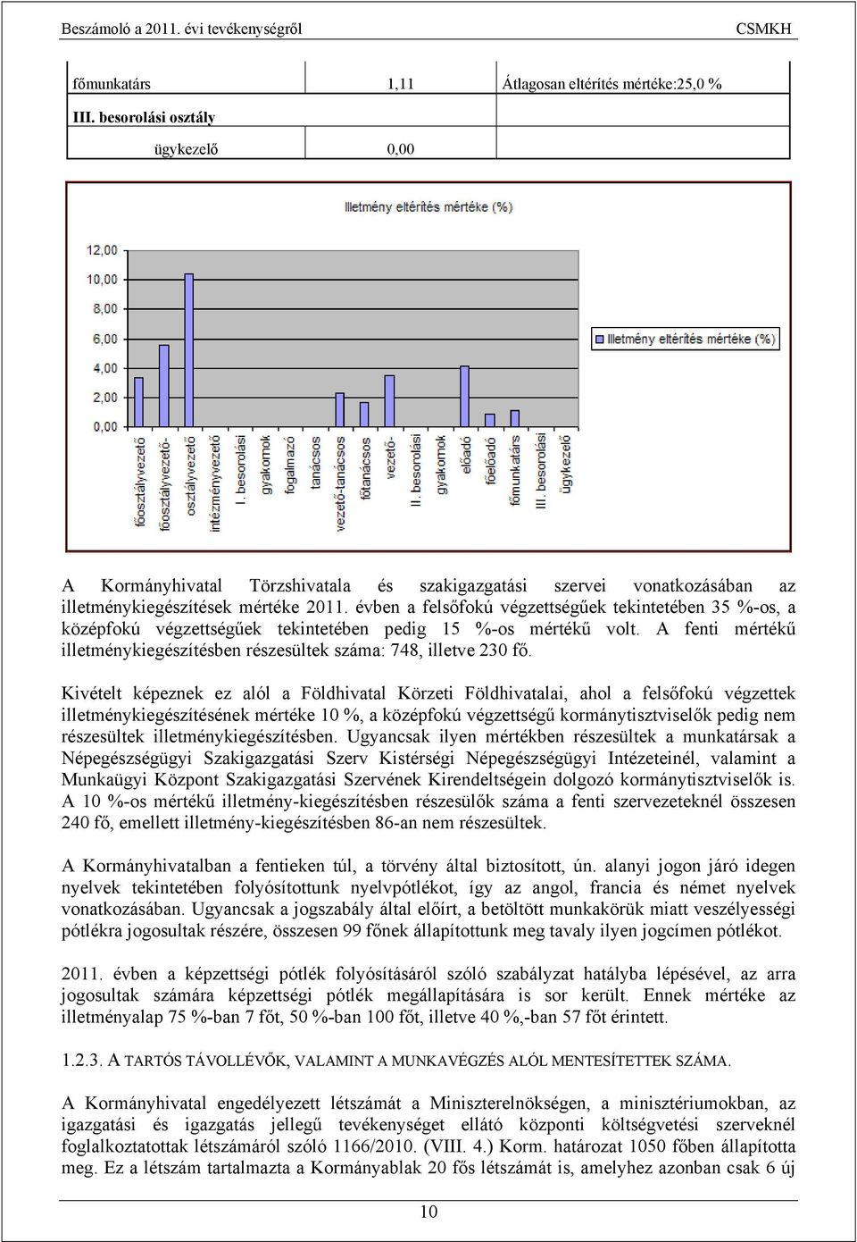 évben a felsőfokú végzettségűek tekintetében 35 %-os, a középfokú végzettségűek tekintetében pedig 15 %-os mértékű volt. A fenti mértékű illetménykiegészítésben részesültek száma: 748, illetve 230 fő.