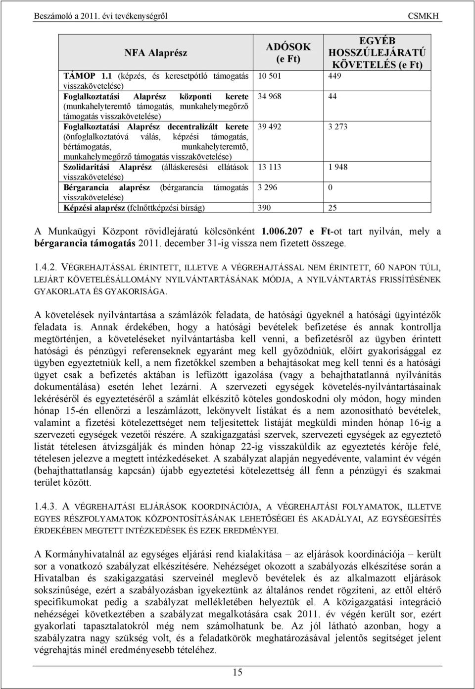 Foglalkoztatási Alaprész decentralizált kerete 39 492 3 273 (önfoglalkoztatóvá válás, képzési támogatás, bértámogatás, munkahelyteremtő, munkahelymegőrző támogatás visszakövetelése) Szolidaritási