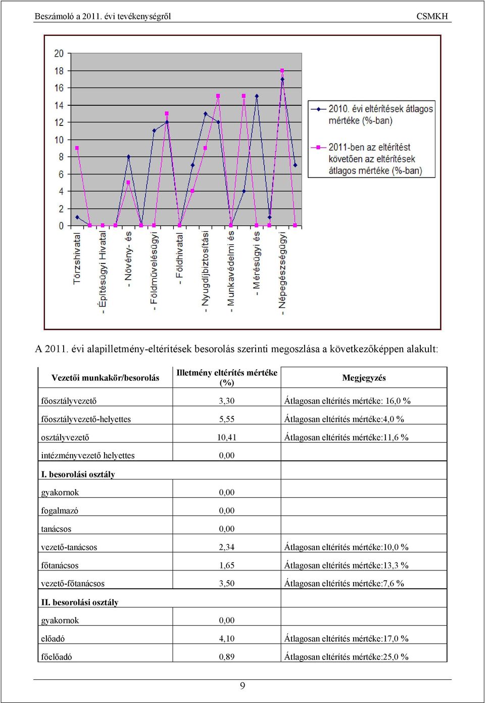 Átlagosan eltérítés mértéke: 16,0 % főosztályvezető-helyettes 5,55 Átlagosan eltérítés mértéke:4,0 % osztályvezető 10,41 Átlagosan eltérítés mértéke:11,6 % intézményvezető helyettes