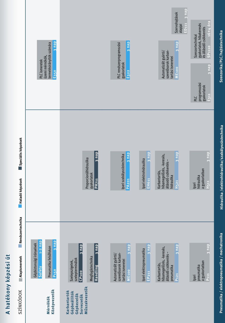 nap Proporcionálhidraulika gyakorlatok PH711 3 nap Automatizált gyártó/ szerelősorok karbantartási ismeretei ME100 3 nap Ipari szabályozástechnika PA201 3 nap PLC rendszerprogramozási gyakorlatok
