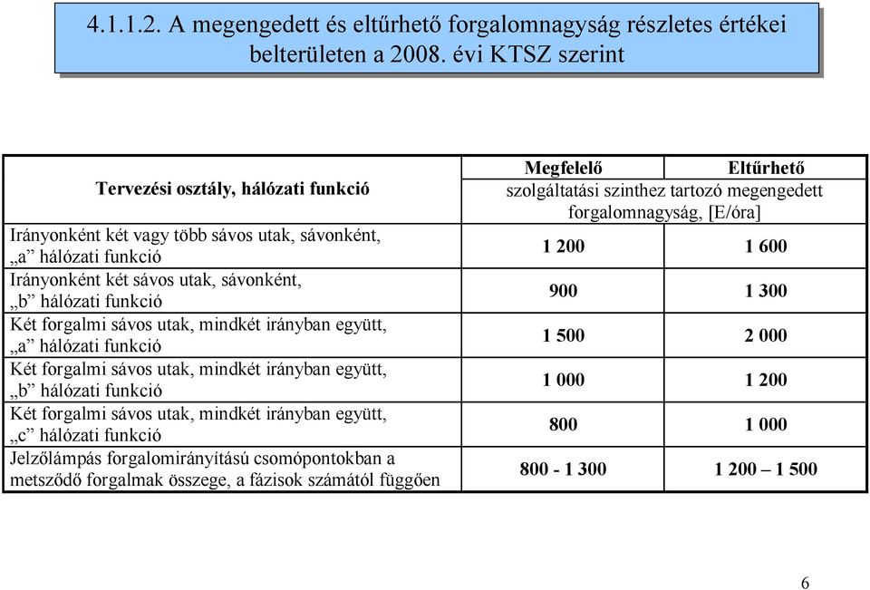 forgalmi sávos utak, mindkét irányban együtt, a hálózati funkció Két forgalmi sávos utak, mindkét irányban együtt, b hálózati funkció Két forgalmi sávos utak, mindkét irányban együtt, c