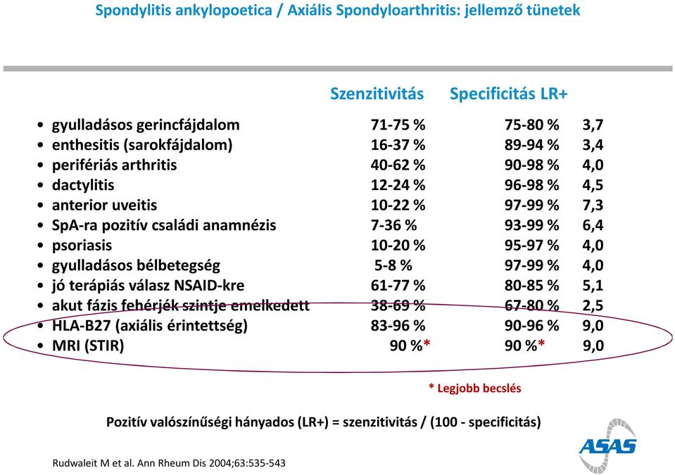 % 95-97 % 4,0 gyulladásos bélbetegség 5-8 % 97-99 % 4,0 jó terápiás válasz NSAID-kre 61-77 % 80-85 % 5,1 akut fázis fehérjék szintje emelkedett 38-69 % 67-80 % 2,5 HLA-B27 (axiális