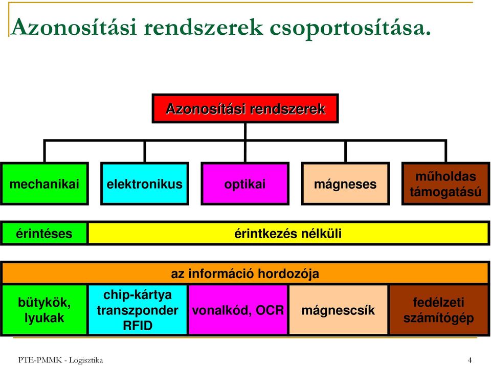 támogatású érintéses érintkezés nélküli bütykök, lyukak chip-kártya