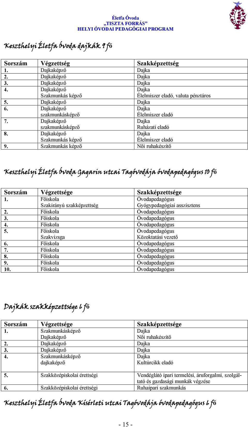 Dajkaképző Szakmunkás képző Dajka Élelmiszer eladó 9. Szakmunkás képző Női ruhakészítő Keszthelyi Életfa Óvoda Gagarin utcai Tagóvodája óvodapedagógus 10 fő Sorszám Végzettsége Szakképzettsége 1.