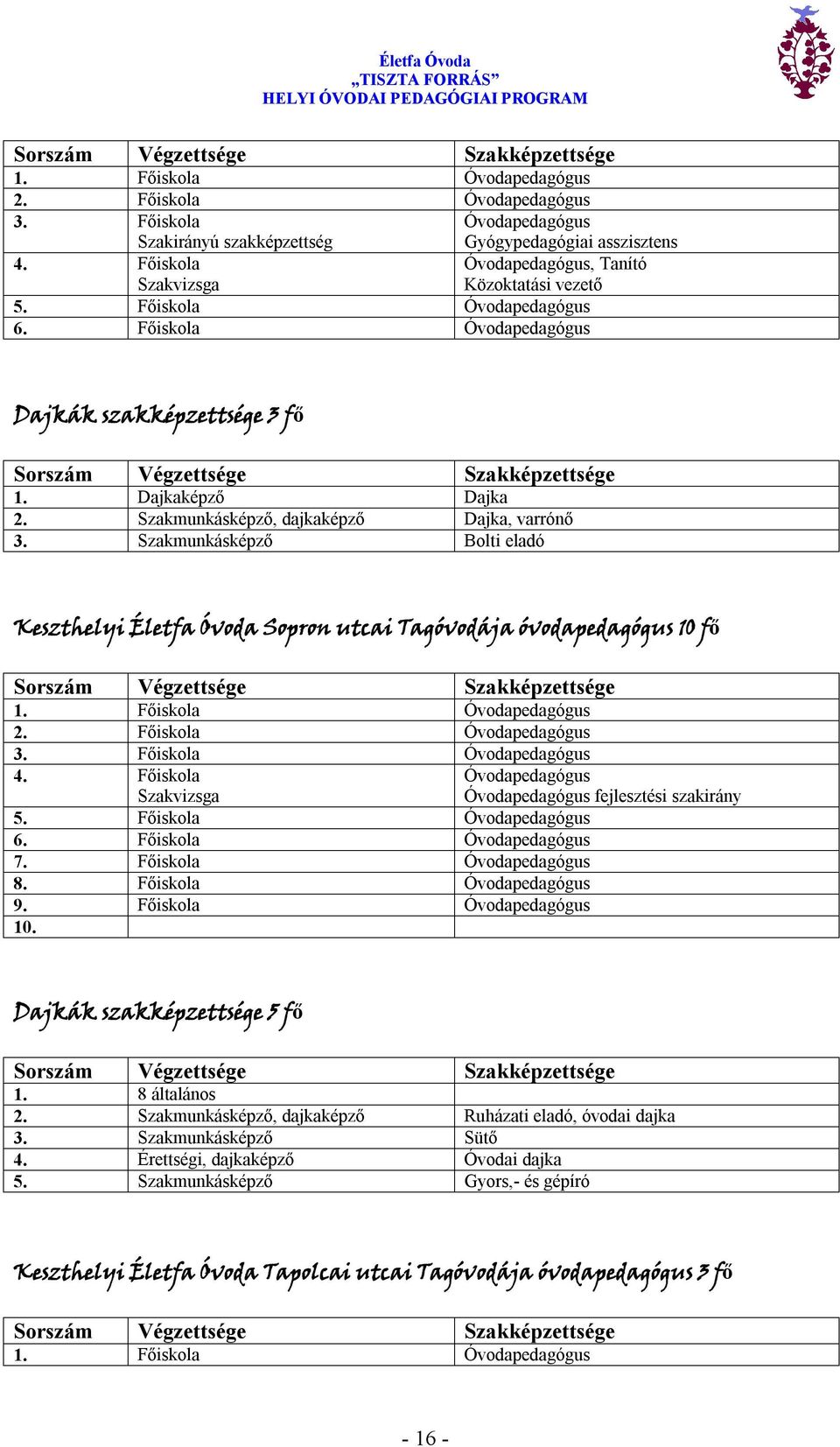 Szakmunkásképző, dajkaképző Dajka, varrónő 3. Szakmunkásképző Bolti eladó Keszthelyi Életfa Óvoda Sopron utcai Tagóvodája óvodapedagógus 10 fő Sorszám Végzettsége Szakképzettsége 1.