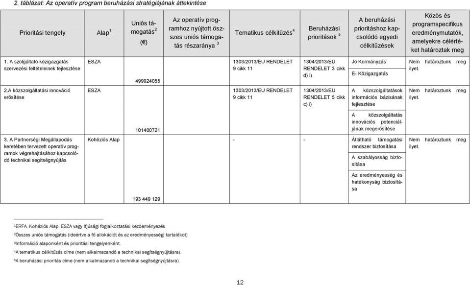 A szolgáltató közigazgatás szervezési feltételeinek fejlesztése ESZA 499924055 1303/2013/EU RENDELET 9 cikk 11 1304/2013/EU RENDELET 3 cikk d) i) Jó Kormányzás Nem határoztunk meg ilyet.