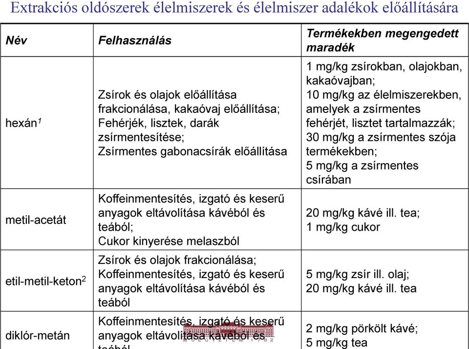 és olajok frakcionálása; Koffeinmentesítés, izgató és keserű anyagok eltávolítása kávéból és teából Koffeinmentesítés, izgató és keserű anyagok eltávolítása kávéból és Termékekben megengedett maradék