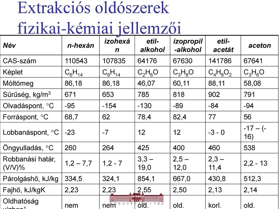 -95-154 -130-89 -84-94 Forráspont, C 68,7 62 78,4 82,4 77 56 Lobbanáspont, C -23-7 12 12-3 - 0 Öngyulladás, C 260 264 425 400 460 538 Robbanási határ, (V/V)% 1,2 7,7 1,2-7