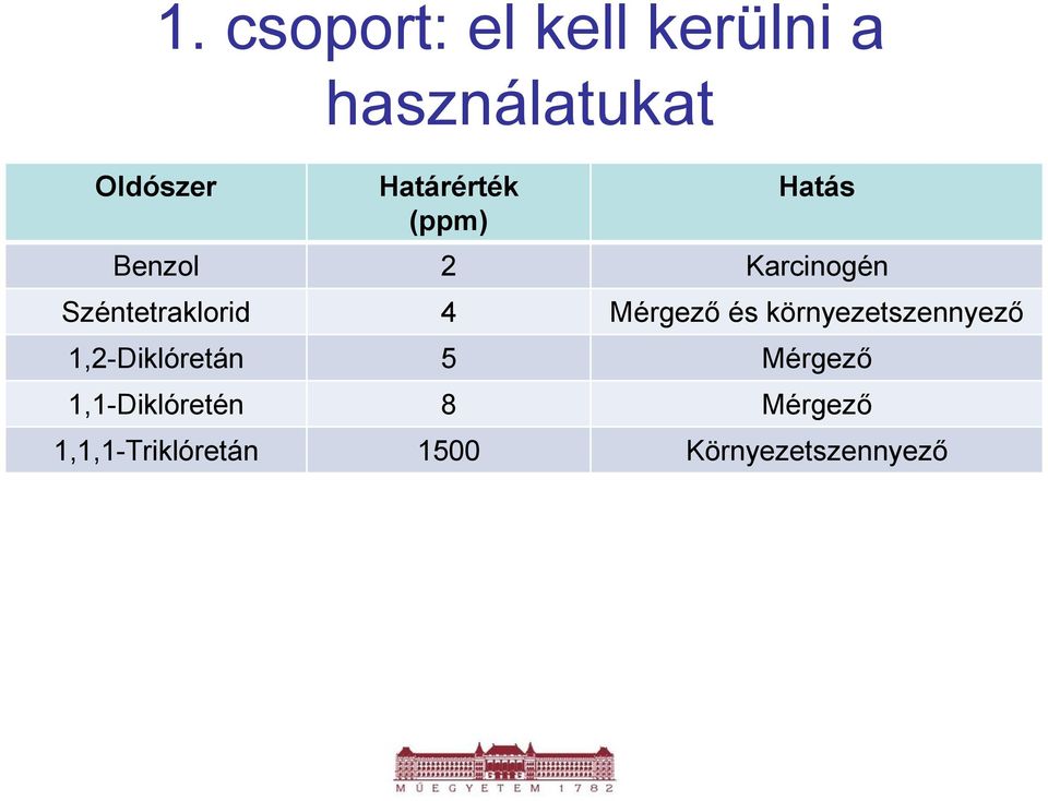 4 Mérgező és környezetszennyező 1,2-Diklóretán 5 Mérgező