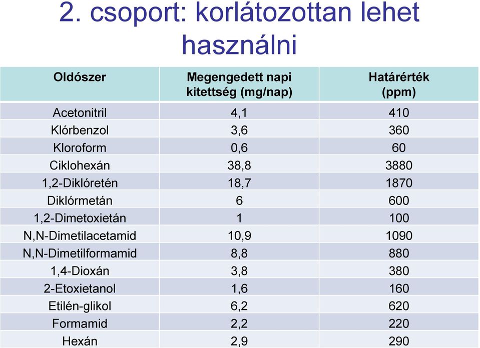 18,7 1870 Diklórmetán 6 600 1,2-Dimetoxietán 1 100 N,N-Dimetilacetamid 10,9 1090