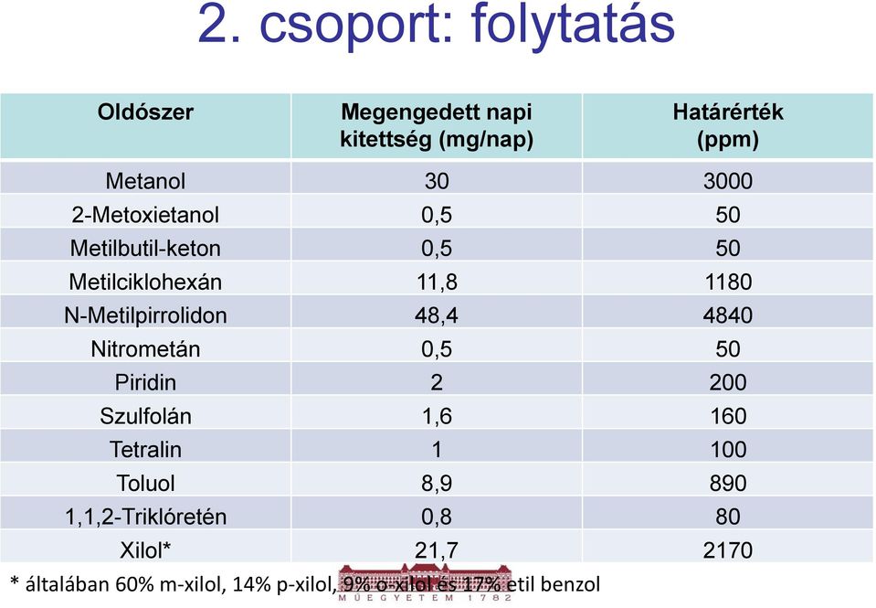 48,4 4840 Nitrometán 0,5 50 Piridin 2 200 Szulfolán 1,6 160 Tetralin 1 100 Toluol 8,9 890