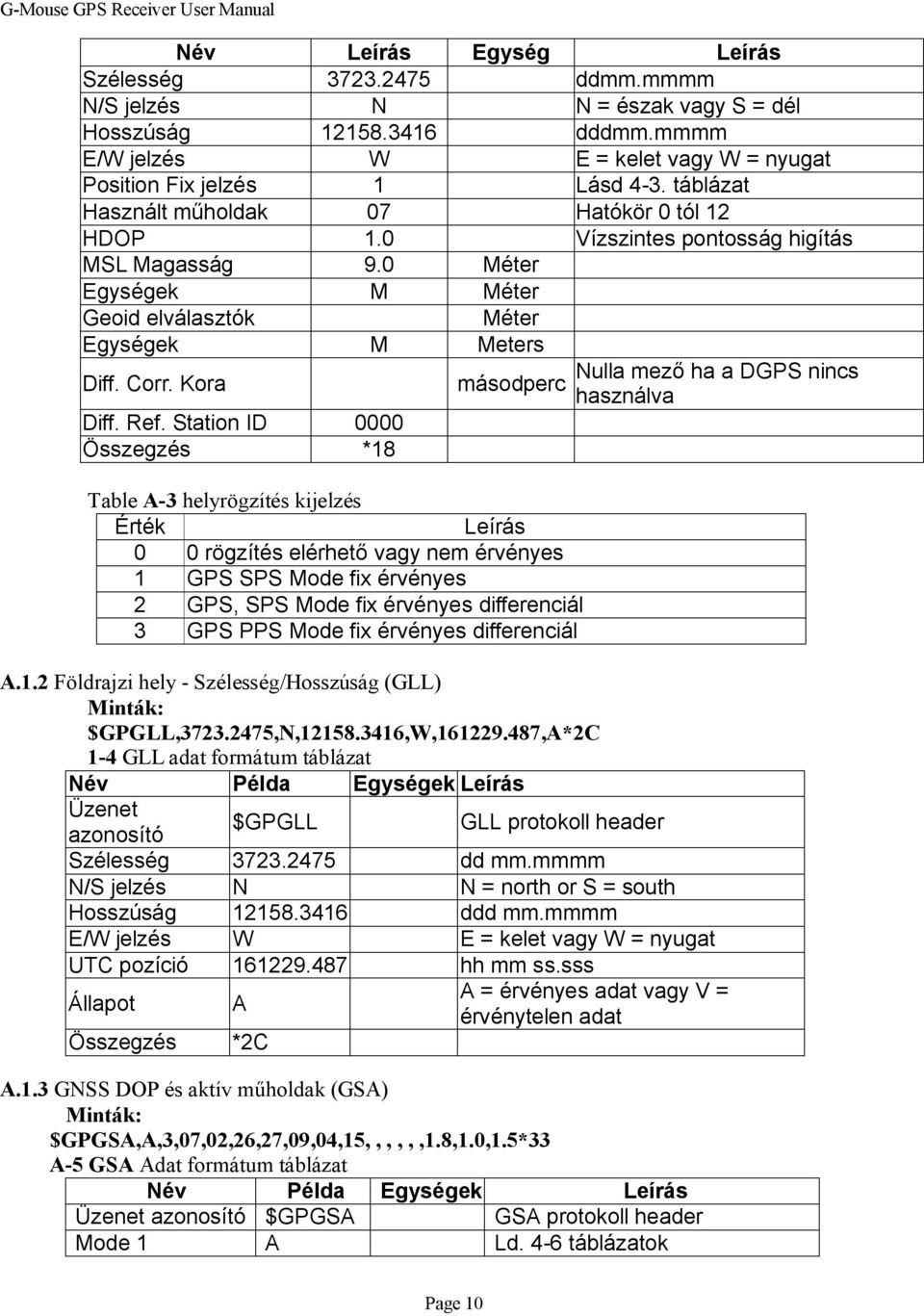 Station ID 0000 Összegzés *18 másodperc Table A-3 helyrögzítés kijelzés Érték Leírás 0 0 rögzítés elérhető vagy nem érvényes 1 GPS SPS Mode fix érvényes 2 GPS, SPS Mode fix érvényes differenciál 3