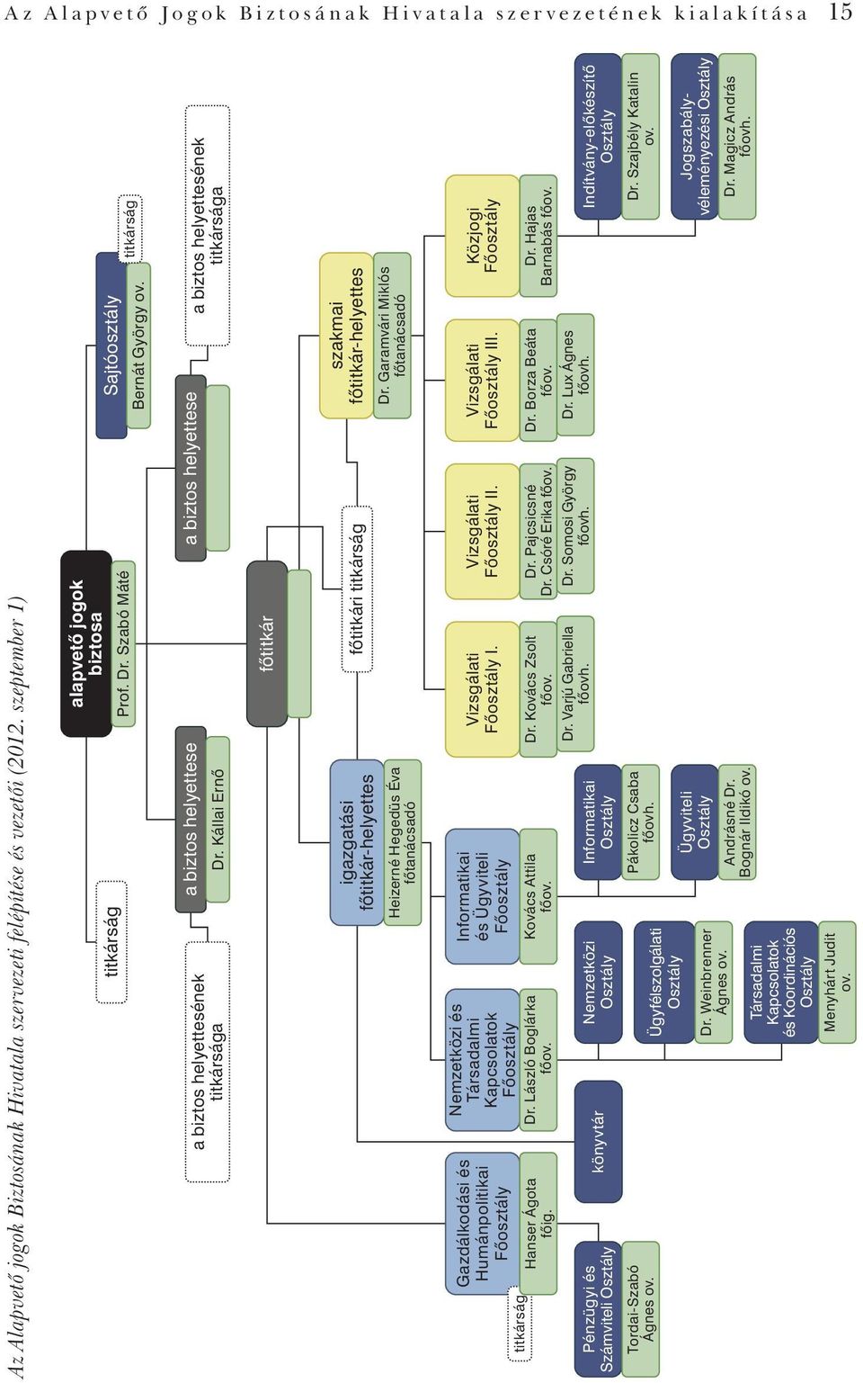 Kállai Ernő a biztos helyettese a biztos helyettesének titkársága főtitkár igazgatási főtitkár-helyettes Heizerné Hegedüs Éva főtanácsadó főtitkári titkárság szakmai főtitkár-helyettes Dr.