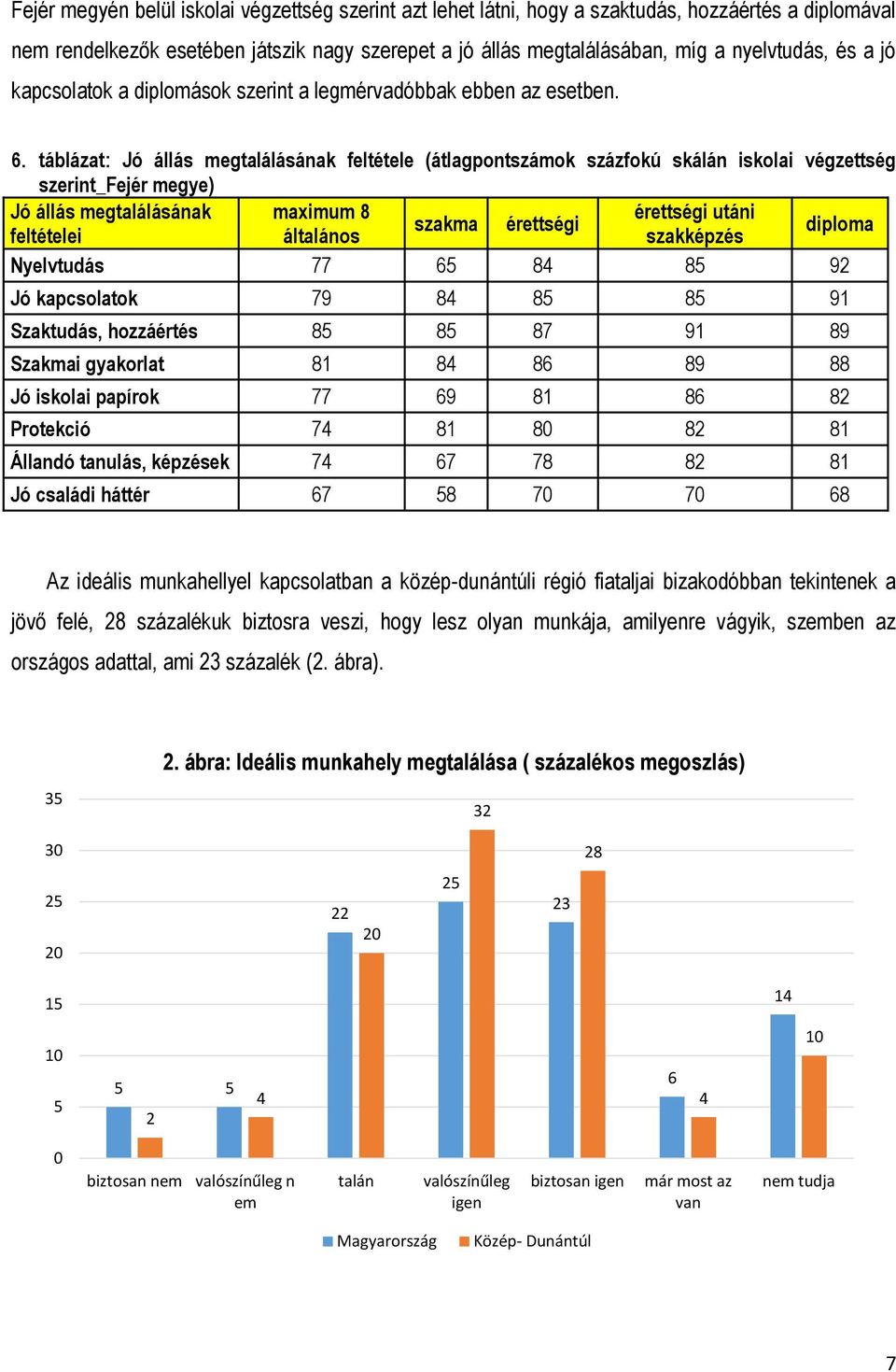 táblázat: Jó állás megtalálásának feltétele (átlagpontszámok százfokú skálán iskolai végzettség szerint_fejér megye) Jó állás megtalálásának maximum 8 érettségi utáni szakma érettségi diploma