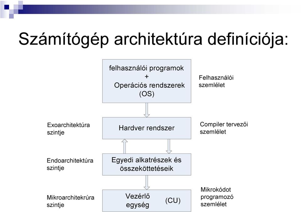 Compiler tervezői szemlélet Endoarchitektúra szintje Egyedi alkatrészek és