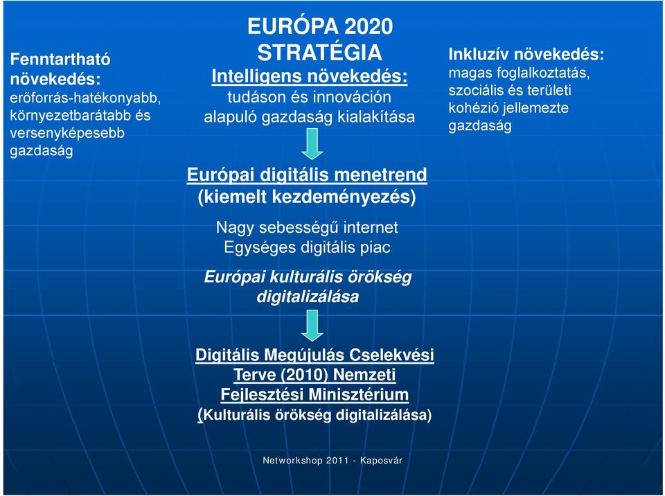 internet Egységes digitális piac Európai kulturális örökség digitalizálása Inkluzív növekedés: magas foglalkoztatás, szociális és