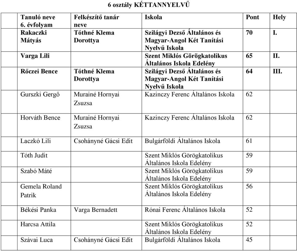 Pont Hely Szilágyi Dezső Általános és Magyar-Angol Két Tanítási Nyelvű 70 I. 65 II. Általános Edelény Szilágyi Dezső Általános és 64 III.