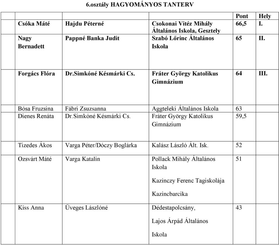 Bósa Fruzsina Fábri Zsuzsanna Aggteleki Általános 63 Dienes Renáta Dr.Simkóné Késmárki Cs.