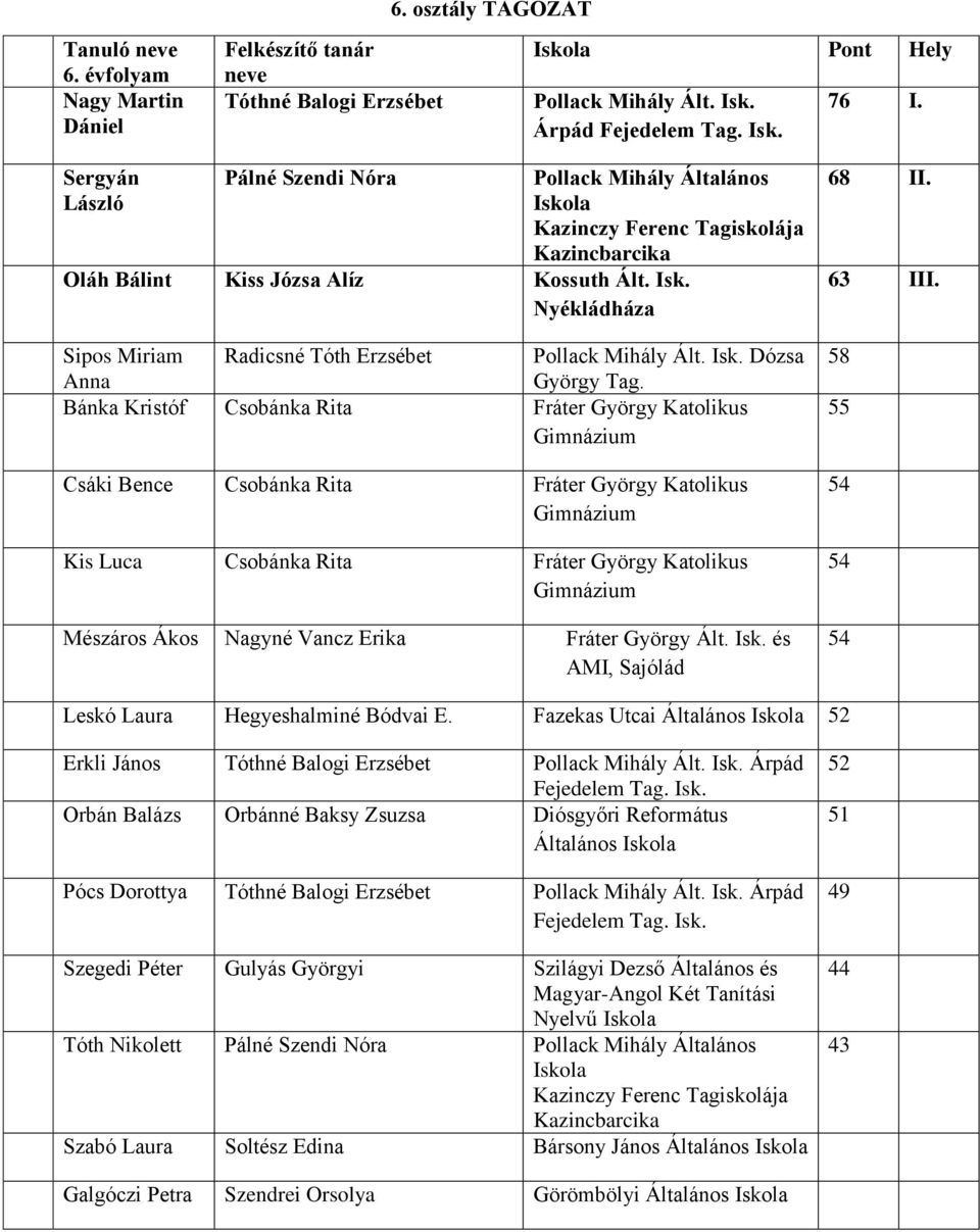 Nyékládháza Sipos Miriam Anna Radicsné Tóth Erzsébet Pollack Mihály Ált. Isk. Dózsa György Tag.