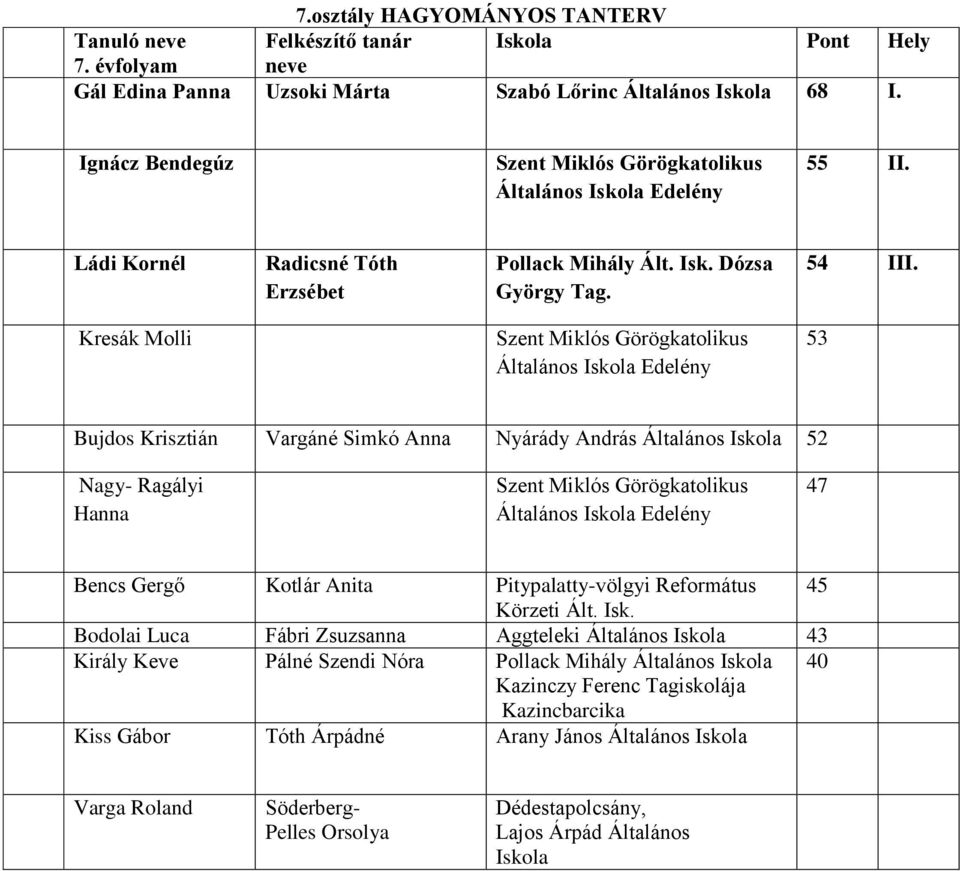 Kresák Molli Általános Edelény 53 Bujdos Krisztián Vargáné Simkó Anna Nyárády András Általános 52 Nagy- Ragályi Hanna Általános Edelény 47 Bencs Gergő Kotlár Anita Pitypalatty-völgyi