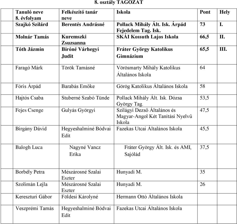 Faragó Márk Török Tamásné Vörösmarty Mihály Katolikus Általános 64 Fóris Árpád Barabás Emőke Görög Katolikus Általános 58 Hajtós Csaba Stuberné Szabó Tünde Pollack Mihály Ált. Isk.