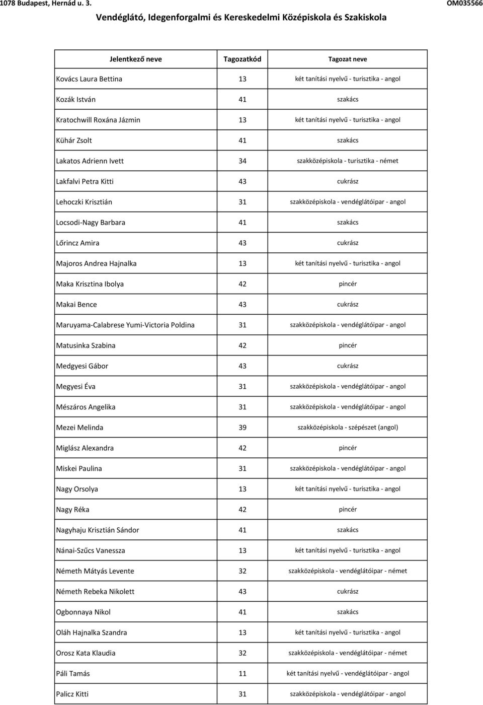 Majoros Andrea Hajnalka 13 két tanítási nyelvű - turisztika - angol Maka Krisztina Ibolya 42 pincér Makai Bence 43 cukrász Maruyama-Calabrese Yumi-Victoria Poldina 31 szakközépiskola - vendéglátóipar