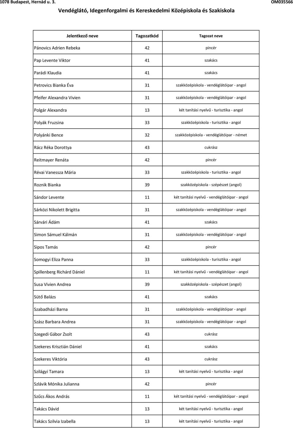 Rácz Réka Dorottya 43 cukrász Reitmayer Renáta 42 pincér Révai Vanessza Mária 33 szakközépiskola - turisztika - angol Roznik Bianka 39 szakközépiskola - szépészet (angol) Sándor Levente 11 két